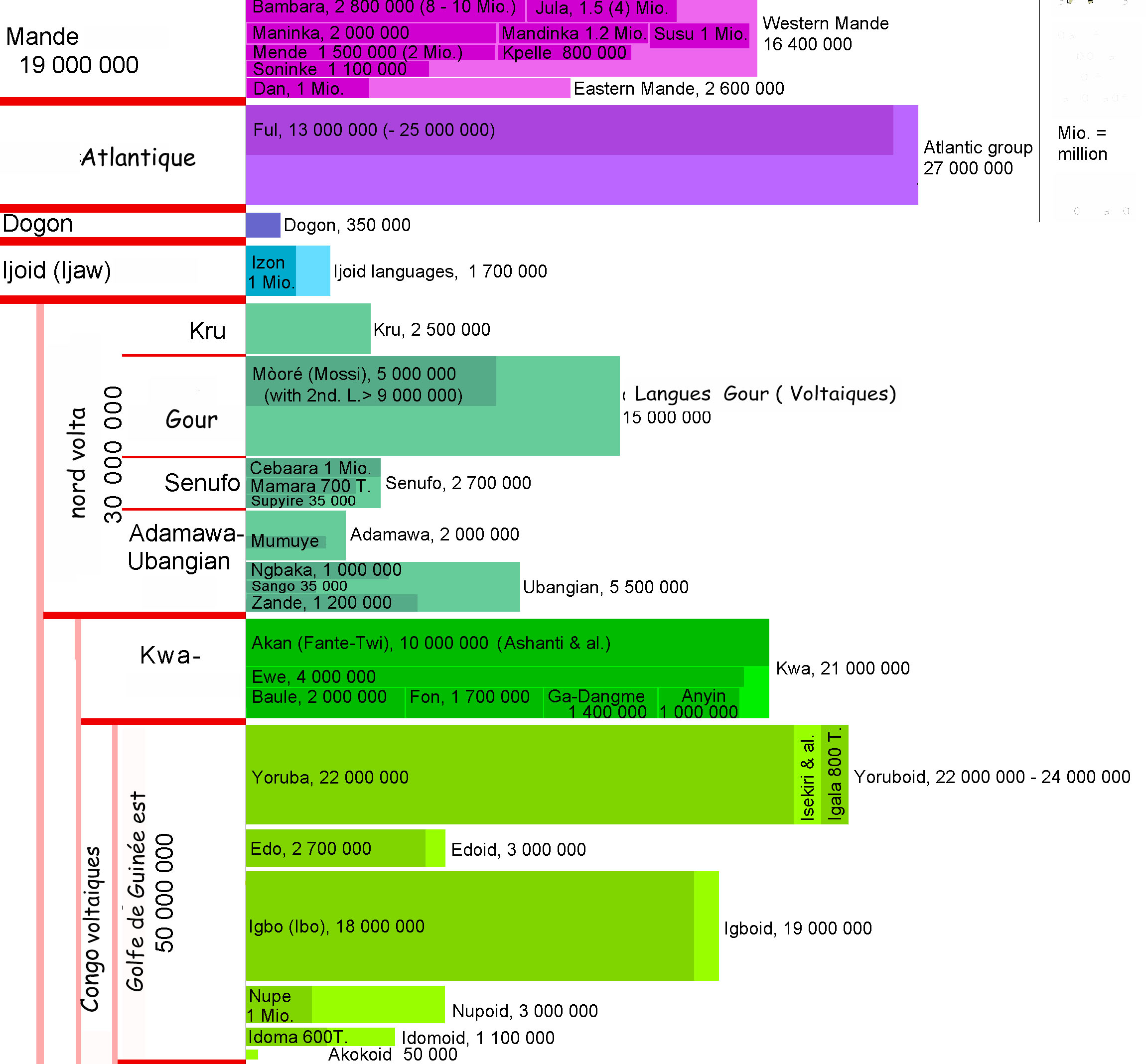 les langues congo-nigerienne